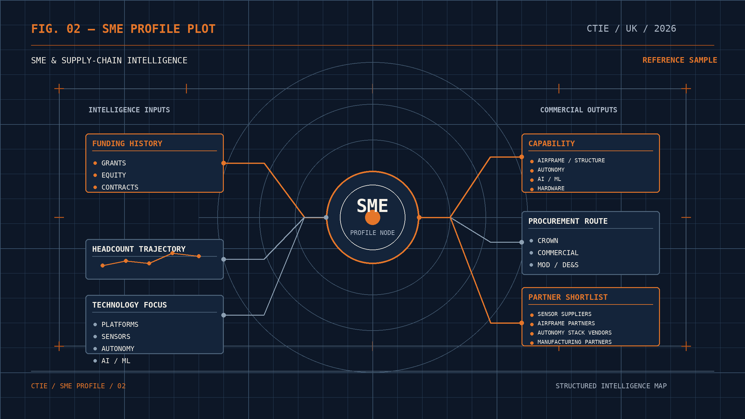 SME and supply-chain intelligence map showing funding history, headcount trajectory, technology focus, capability, procurement route and partner shortlist