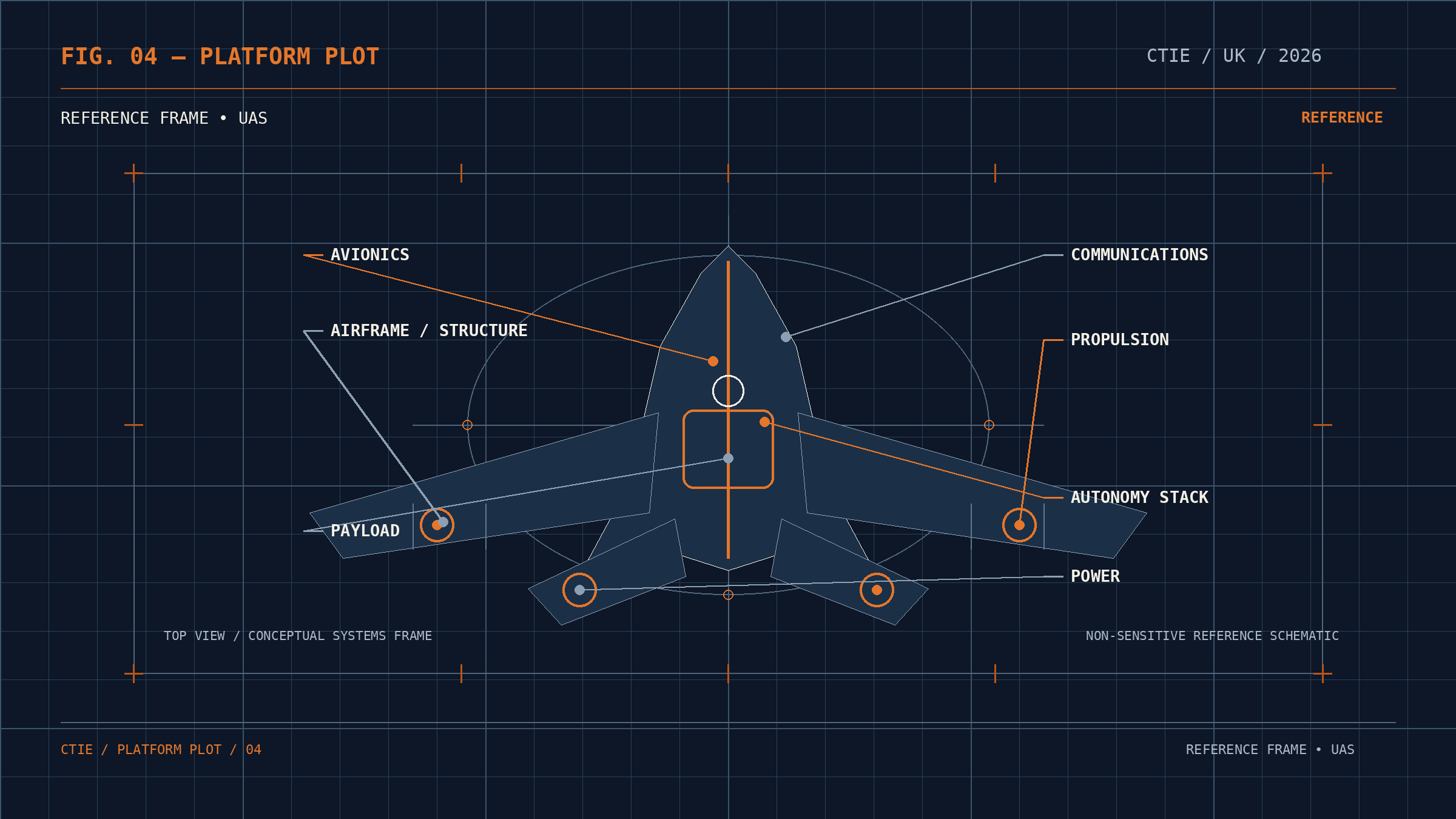 Technical platform plot showing a simplified unmanned aerial system with engineering callouts for avionics, communications, propulsion, autonomy stack, airframe, payload and power